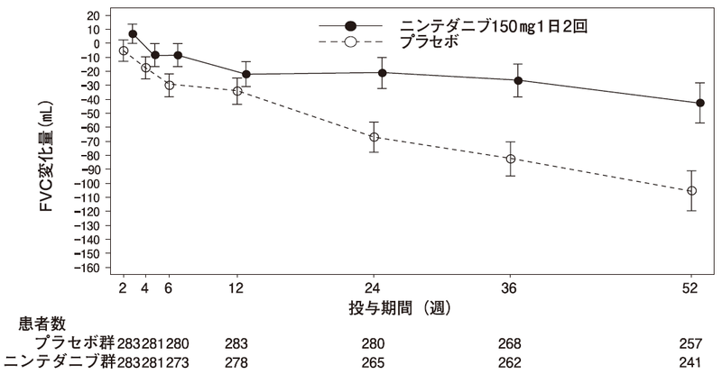図3 ベースラインから投与52週時までのFVCの平均変化量の推移(平均値±標準誤差)