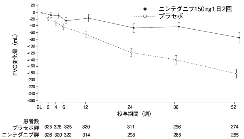 図4 ベースラインから投与52週時までのFVCの平均変化量の推移(平均値±標準誤差)