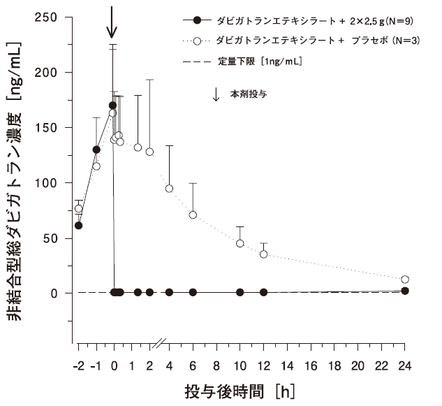 非結合型総ダビガトランの血漿中濃度時間推移