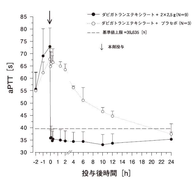 aPTTの平均作用-時間推移