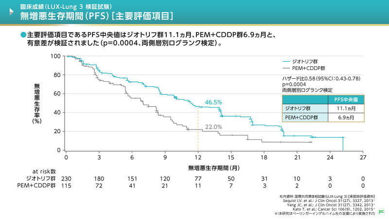 主要評価項目であるPFS中央値は、ジオトリフ群11.1ヵ月、PEM+CDDP群6.9ヵ月であり、ジオトリフ投与によるPFSの有意な延長が検証されました。