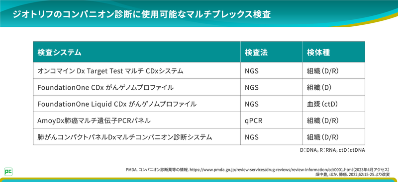 現在EGFR-TKIのコンパニオン診断に使用できるマルチプレックス検査は複数あります(図2)