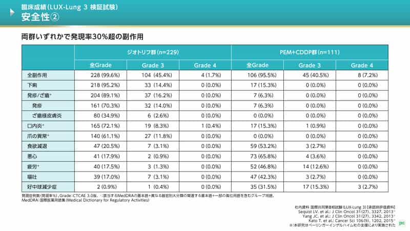 主な副作用は、ジオトリフ群で下痢、発疹/ざ瘡、口内炎、爪の異常など、PEM+CDDP群で悪心、食欲減退などでした。