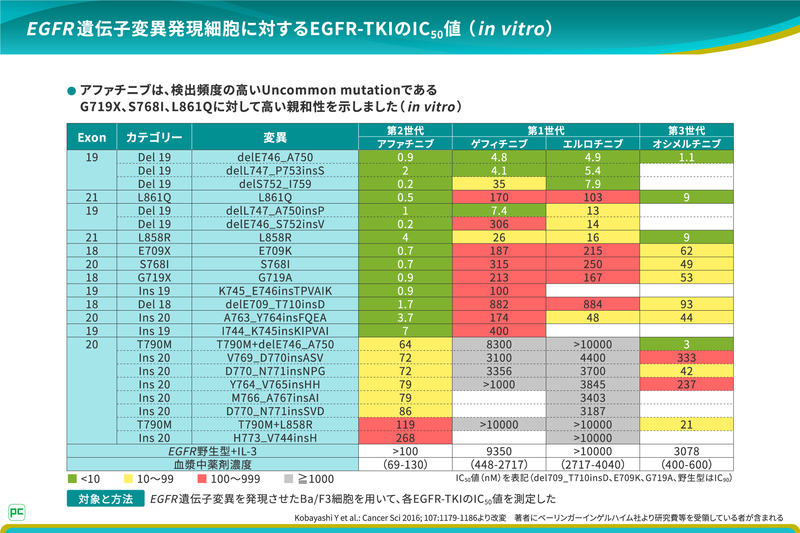 Common mutation(Exon19欠失やL858R)かUncommon mutationかで患者さんに勧める治療選択を変えているということですが、ジオトリフは先生の治療戦略の中でどのように位置づけられますか?