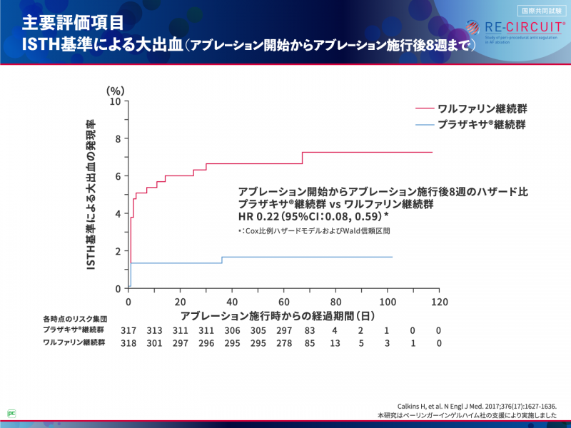 アブレーション当日および施行後8週までの安全性・有効性は?01