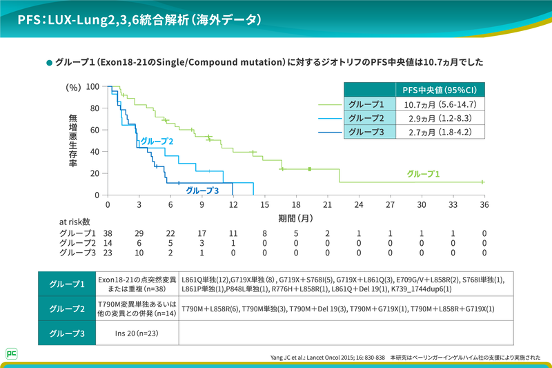 奏効率は、グループ1で71.7%、グループ2で14.3%、グループ3で8.7%であり、グループ1ではCRも認められました。