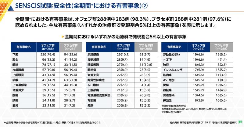 SENSCIS試験:安全性2