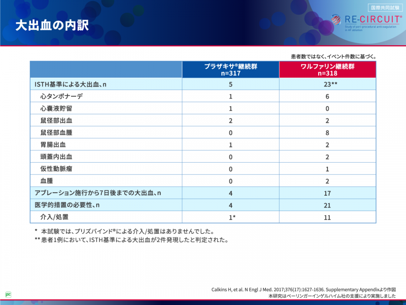 アブレーション当日および施行後8週までの安全性・有効性は?03