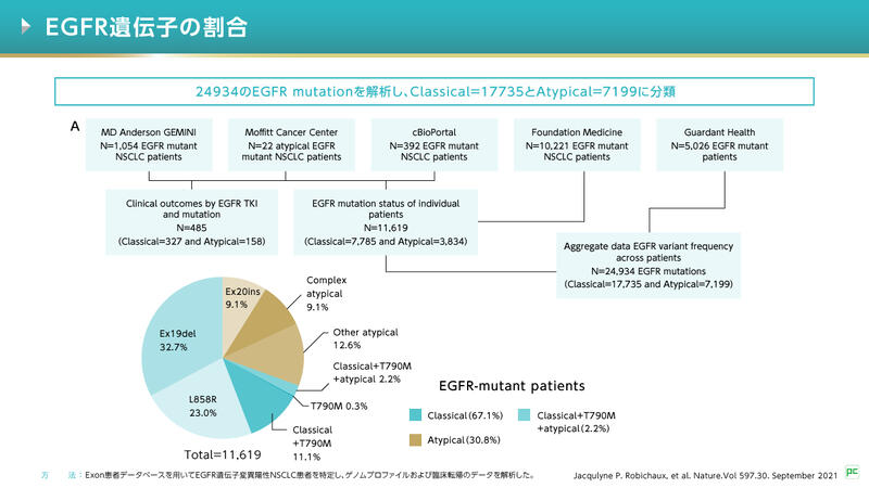 この論文では、変異を従来のように変異のあるExonごとに分類するのではなく、変異によって生じる構造機能ごとにストラクチャーベースで4つ(Classical-like、Ex20ins-L、T790M-like、PACC)に分類することで薬剤感受性の予測に役立てることが試みられています。