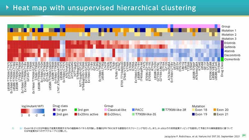 実際に第2世代であるアファチニブに対する治療成功期間(TTF)の遡及的分析では、PACCは他のストラクチャーベースの分類よりも有意に長いTTFを示しました(図3)。