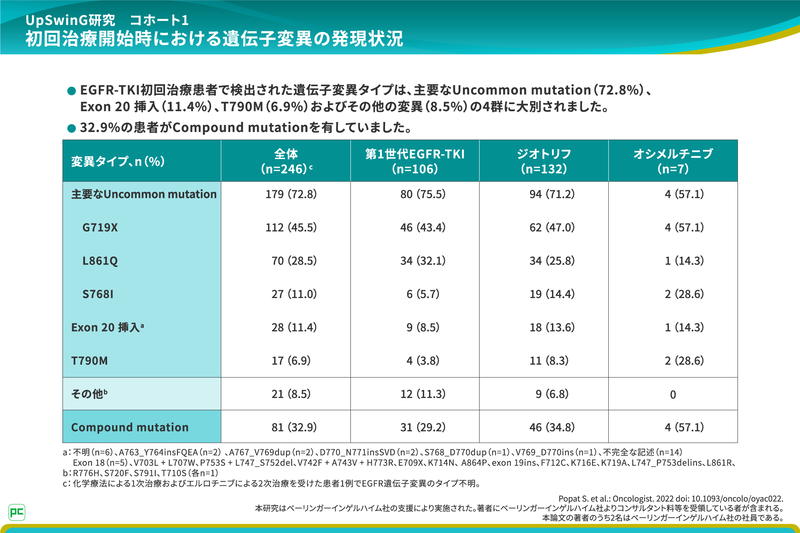 承認開始用量でジオトリフを投与されたUncommon mutation患者において、TTF中央値は12.8ヵ月でした。遺伝子変異タイプ別の解析では、主要なUncommon mutation（G719X/L861Q/S768I）のサブグループにおけるTTF中央値は15.7ヵ月、Compound mutationで12.6ヵ月でした。