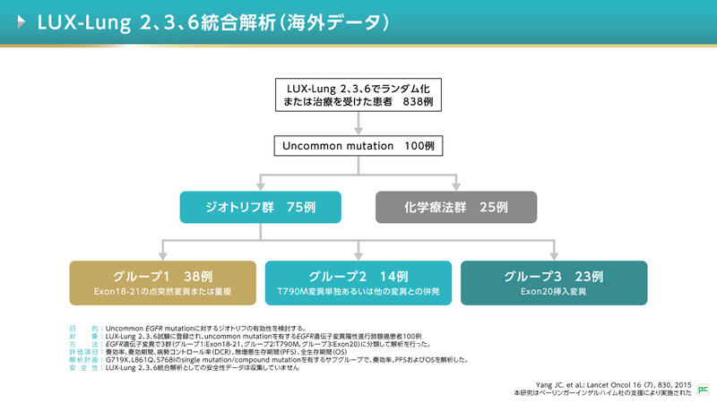 本解析ではExon18-21の点突然変異または重複であるグループ1において、アファチニブはPFS中央値10.7ヵ月を示しました(図5)。