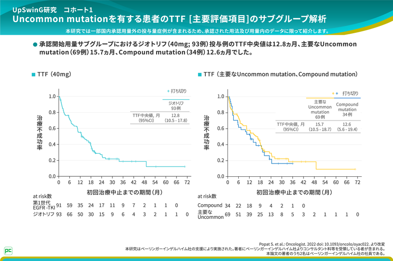 承認開始用量でジオトリフを投与されたUncommon mutation患者において、TTF中央値は12.8ヵ月でした。遺伝子変異タイプ別の解析では、主要なUncommon mutation（G719X/L861Q/S768I）のサブグループにおけるTTF中央値は15.7ヵ月、Compound mutationで12.6ヵ月でした。