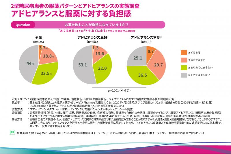 2型糖尿病患者さんの服薬パターンとアドヒアランス