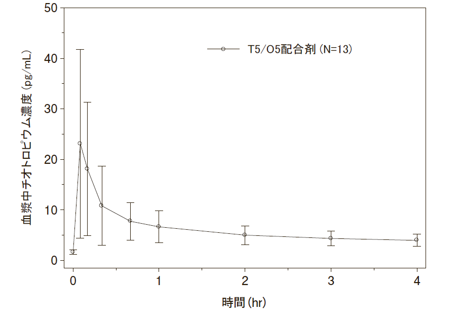 血漿中チオトロピウム濃度推移