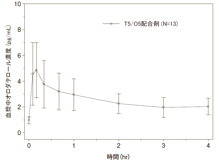血漿中オロダテロール濃度推移