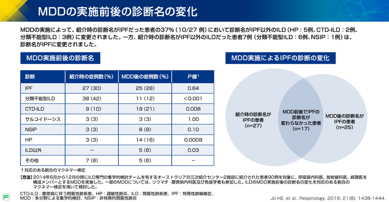 ILDの診断におけるMDDの実施意義