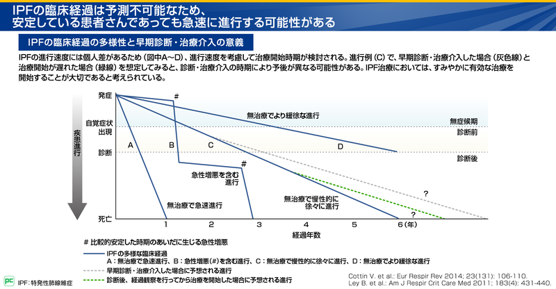 早期に抗線維化薬導入を検討する理由