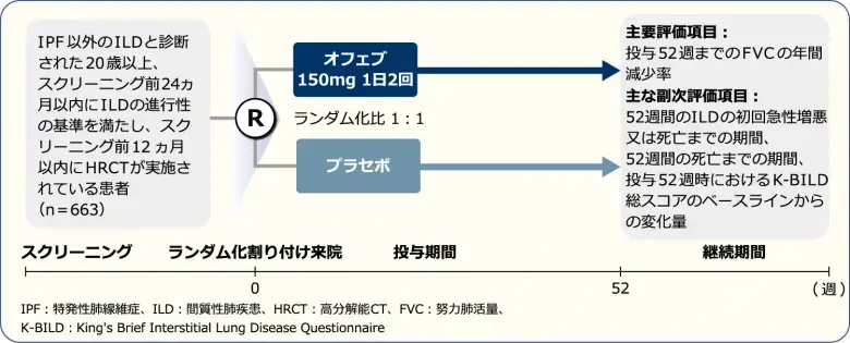 INBUILD試験　[国際共同第Ⅲ層試験(検証試験)]