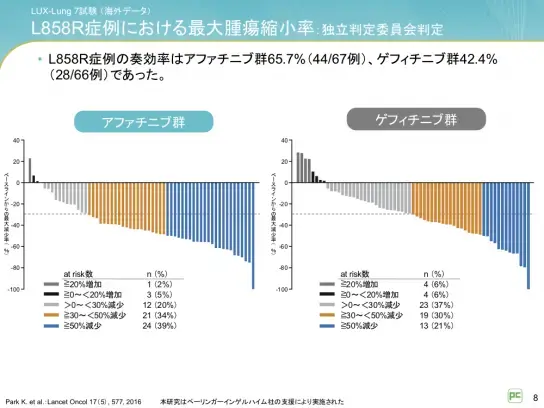 LUX-Lung 7試験（国際共同Ⅱb相試験）