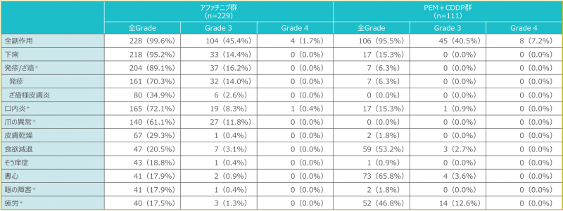 •両群いずれかで発現率5%超の副作用