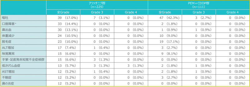 •両群いずれかで発現率5%超の副作用